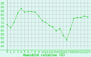 Courbe de l'humidit relative pour Rochefort Saint-Agnant (17)