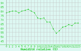 Courbe de l'humidit relative pour Marseille - Saint-Loup (13)