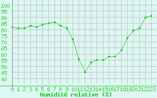 Courbe de l'humidit relative pour Dijon / Longvic (21)