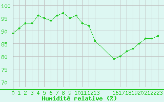 Courbe de l'humidit relative pour Neuville-de-Poitou (86)