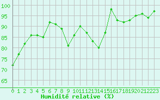 Courbe de l'humidit relative pour Brive-Laroche (19)