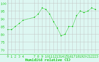 Courbe de l'humidit relative pour Lignerolles (03)