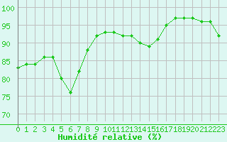 Courbe de l'humidit relative pour Saint-Brieuc (22)