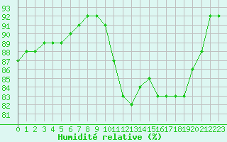 Courbe de l'humidit relative pour La Baeza (Esp)