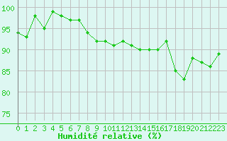 Courbe de l'humidit relative pour Combs-la-Ville (77)