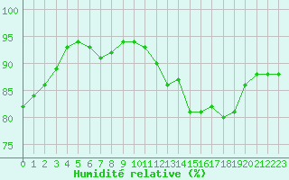 Courbe de l'humidit relative pour Cap de la Hve (76)