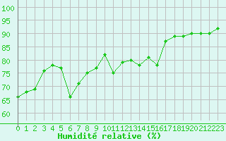 Courbe de l'humidit relative pour La Rochelle - Aerodrome (17)