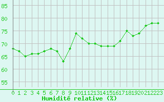 Courbe de l'humidit relative pour Nice (06)