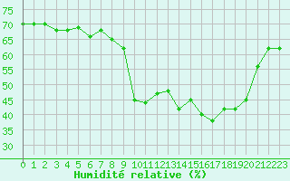 Courbe de l'humidit relative pour San Chierlo (It)