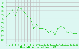 Courbe de l'humidit relative pour Fiscaglia Migliarino (It)