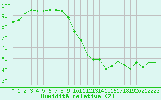 Courbe de l'humidit relative pour Nancy - Essey (54)