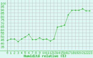 Courbe de l'humidit relative pour Grimentz (Sw)