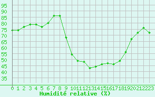 Courbe de l'humidit relative pour Deauville (14)