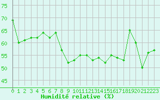 Courbe de l'humidit relative pour Solenzara - Base arienne (2B)