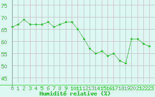 Courbe de l'humidit relative pour Haegen (67)
