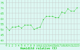 Courbe de l'humidit relative pour Ile Rousse (2B)