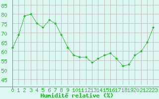 Courbe de l'humidit relative pour Clermont-Ferrand (63)