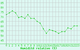 Courbe de l'humidit relative pour Orschwiller (67)