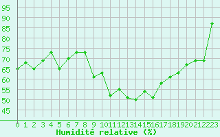 Courbe de l'humidit relative pour Caixas (66)