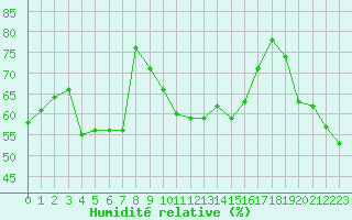 Courbe de l'humidit relative pour Alistro (2B)