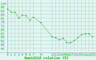 Courbe de l'humidit relative pour Vias (34)