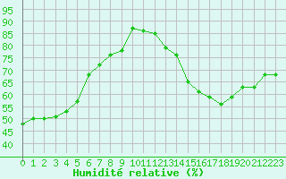 Courbe de l'humidit relative pour Cap de la Hve (76)