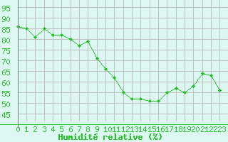 Courbe de l'humidit relative pour Le Havre - Octeville (76)