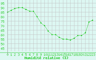 Courbe de l'humidit relative pour Woluwe-Saint-Pierre (Be)