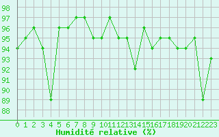 Courbe de l'humidit relative pour Blus (40)