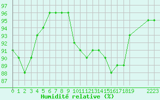 Courbe de l'humidit relative pour Grandfresnoy (60)