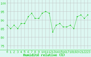 Courbe de l'humidit relative pour Langres (52) 