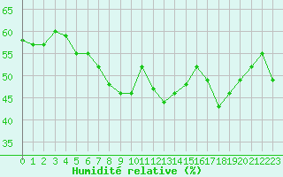 Courbe de l'humidit relative pour Calvi (2B)