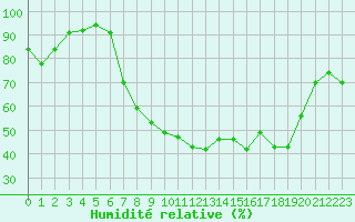 Courbe de l'humidit relative pour Saint-Yrieix-le-Djalat (19)