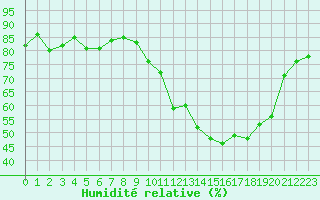 Courbe de l'humidit relative pour Bagnres-de-Luchon (31)