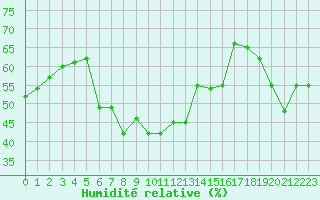 Courbe de l'humidit relative pour Ste (34)