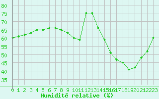 Courbe de l'humidit relative pour Paris Saint-Germain-des-Prs (75)