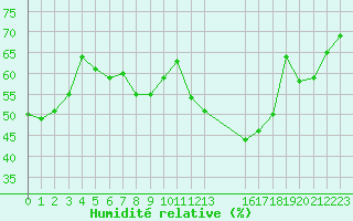 Courbe de l'humidit relative pour Bures-sur-Yvette (91)