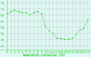 Courbe de l'humidit relative pour Saint-Jean-de-Vedas (34)