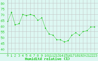 Courbe de l'humidit relative pour Saint-Auban (04)