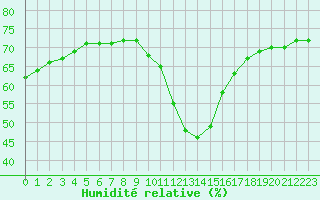 Courbe de l'humidit relative pour Saint-Vran (05)