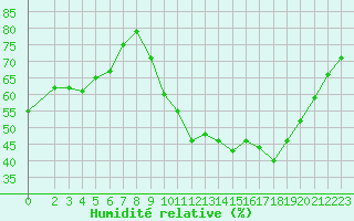 Courbe de l'humidit relative pour Bourg-en-Bresse (01)