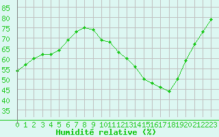 Courbe de l'humidit relative pour Tours (37)