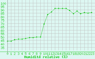 Courbe de l'humidit relative pour Nmes - Courbessac (30)