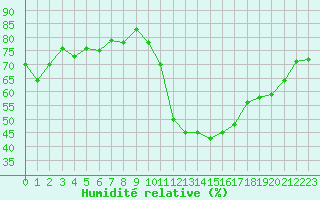 Courbe de l'humidit relative pour Avila - La Colilla (Esp)
