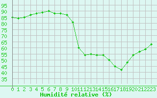 Courbe de l'humidit relative pour Castellbell i el Vilar (Esp)