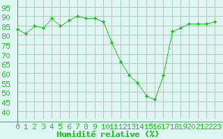 Courbe de l'humidit relative pour Le Puy - Loudes (43)