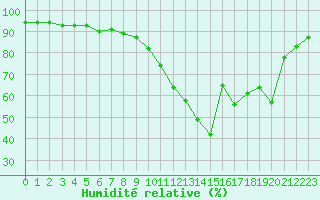 Courbe de l'humidit relative pour Roissy (95)
