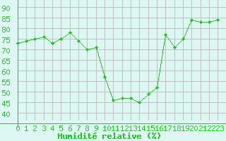 Courbe de l'humidit relative pour Col de Porte - Nivose (38)