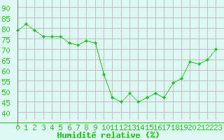 Courbe de l'humidit relative pour Cannes (06)