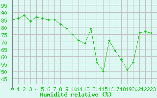 Courbe de l'humidit relative pour Bourges (18)